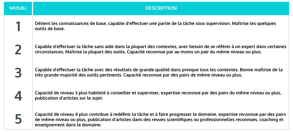 Reconnaître les compétences David Beaudoin tableau blogue e-learning